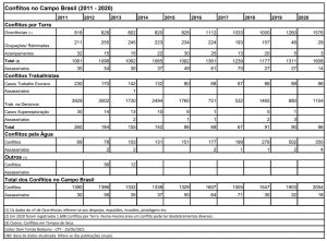 Dados Apontam Maior N Mero De Conflitos No Campo Desde