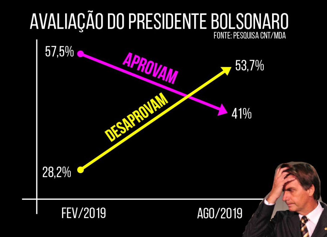 Pesquisa CNT/MDA: avaliação negativa de governo Bolsonaro chega a