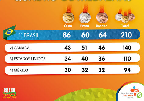 Confira o quadro de medalhas dos Jogos Parapan-Americanos 2015