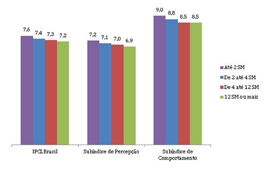Renda média por nível de estudo e por estado : r/brasil