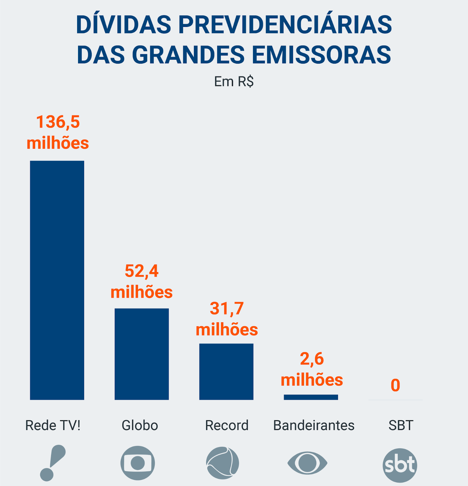 Globo faz emissão de US$ 500 milhões em títulos de dívida no mercado