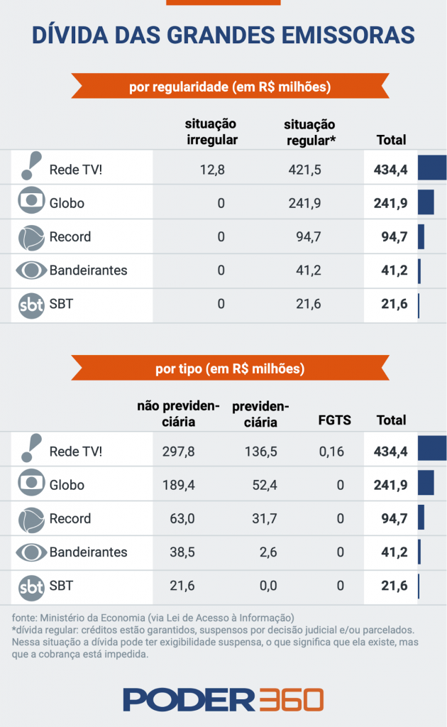 Globo faz emissão de US$ 500 milhões em títulos de dívida no mercado