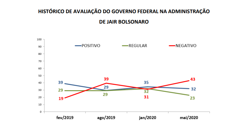 Pesquisa aponta que rejeição a Bolsonaro e ao governo ainda é