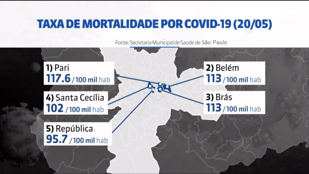 Brás é o bairro com a 2ª maior taxa de mortes por Covid-19 em SP