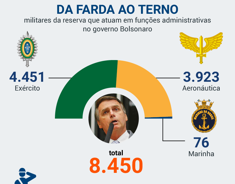 Brasil tem 8.450 militares da reserva em ministérios e tribunais - Vermelho