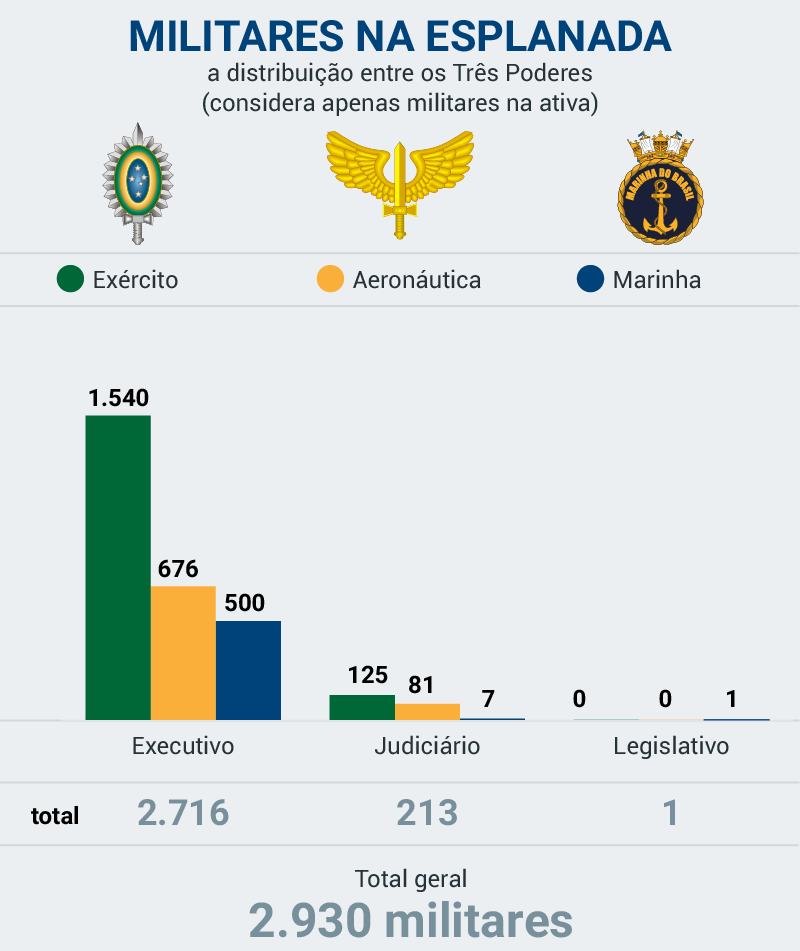 Forças Militares do Brasil