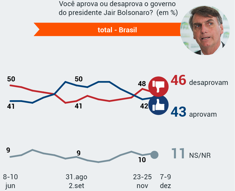 Pesquisa aponta que rejeição a Bolsonaro e ao governo ainda é