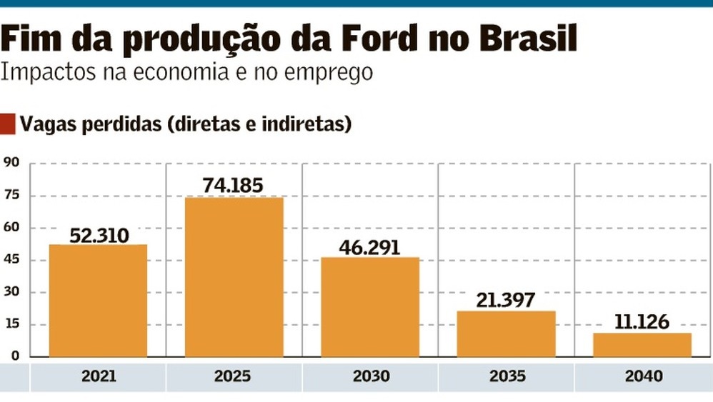 Como a saída da Ford do Brasil prejudica vários setores econômicos