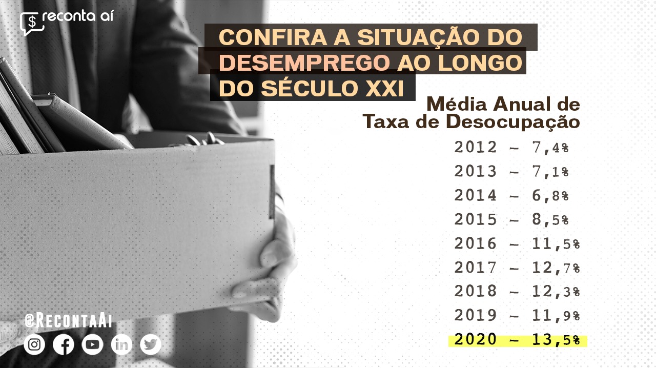 Jornal Hoje  Taxa de desemprego volta a bater recorde: 13,5