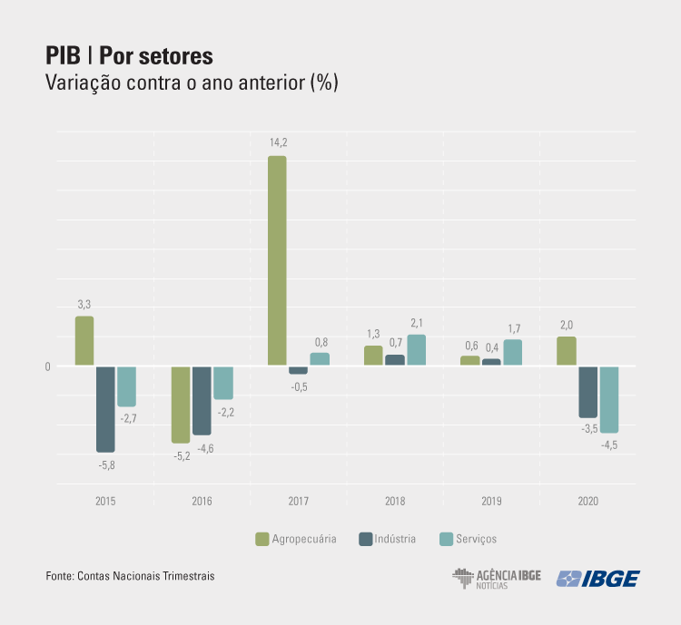 PIB dos EUA tem alta recorde de 33,1% no terceiro trimestre, Economia