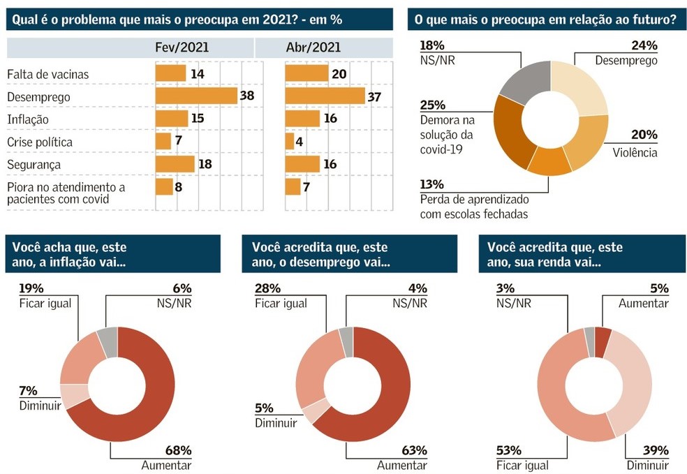  Na Mídia - Pesquisa aponta que 78% dos jovens brasileiros