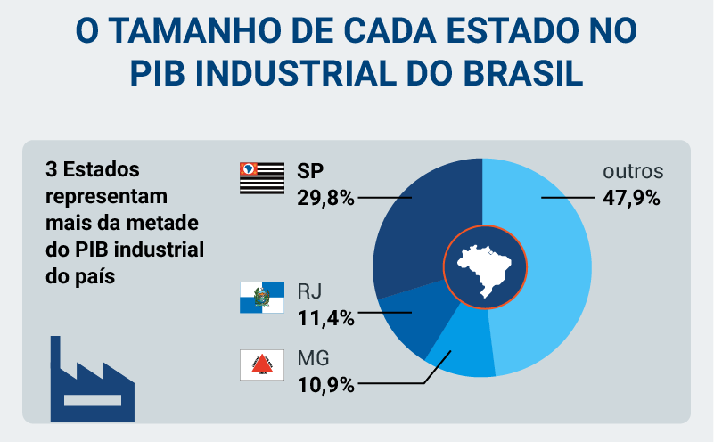 A composição do PIB brasileiro