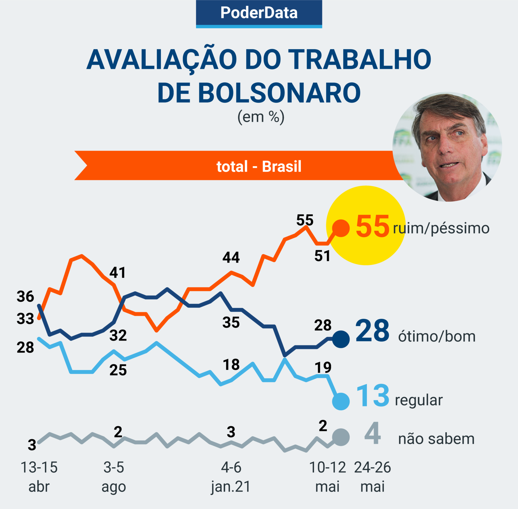 Pesquisa aponta que rejeição a Bolsonaro e ao governo ainda é