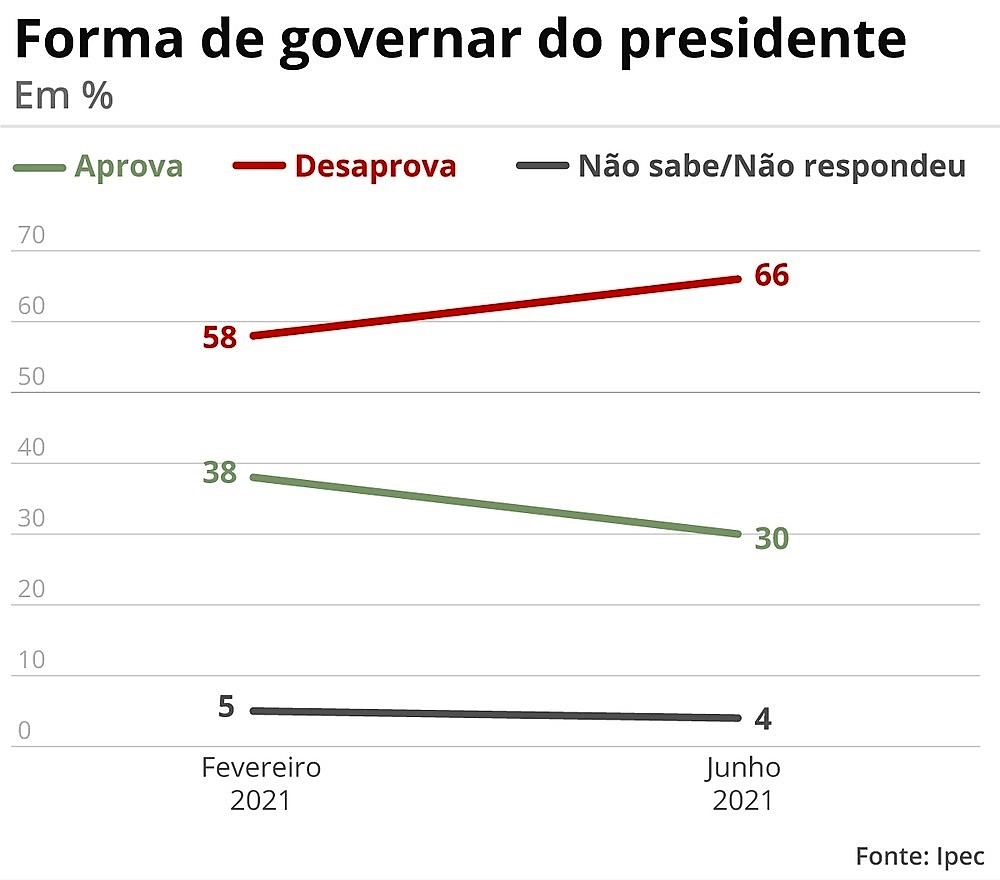 Pesquisa aponta que rejeição a Bolsonaro e ao governo ainda é