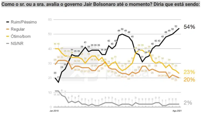 Pesquisa aponta que rejeição a Bolsonaro e ao governo ainda é