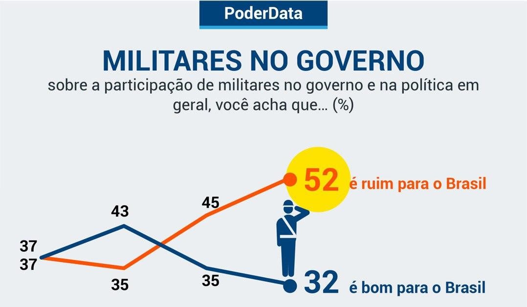 Bolsonaro deixou população ainda mais avessa aos militares na