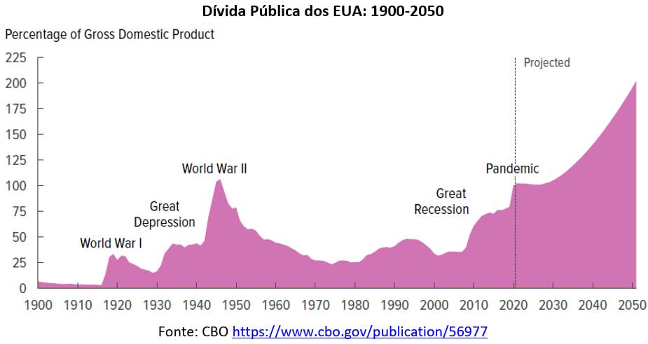 Temas em Economia: Crescimento econômico no longo prazo - Estados Unidos