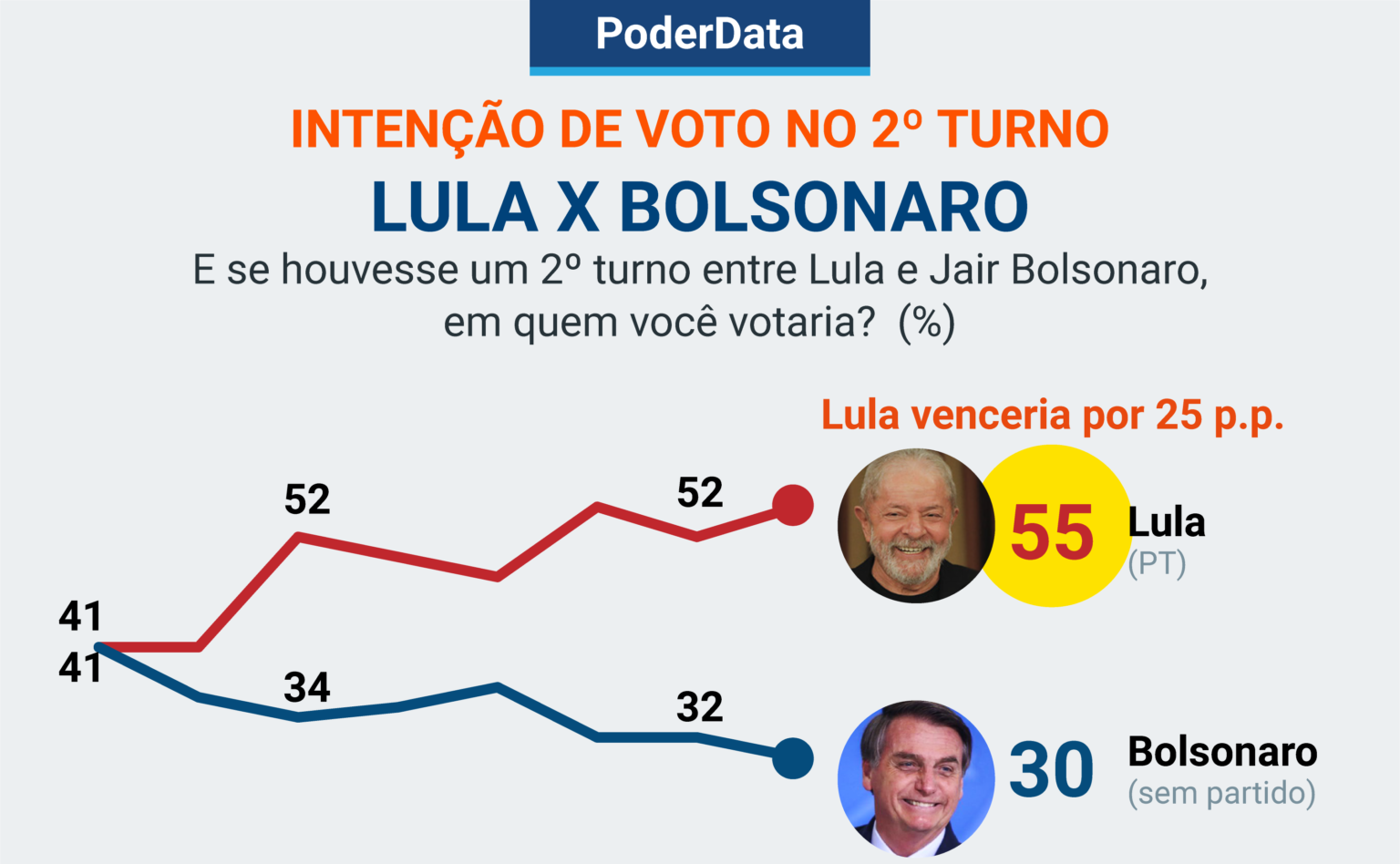 Genial/Quaest dá empate técnico entre Lula e Bolsonaro pela 1ª vez