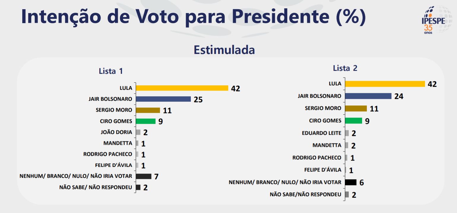 Ipespe: Lula tem 50% e Bolsonaro, 44%, em situação de empate