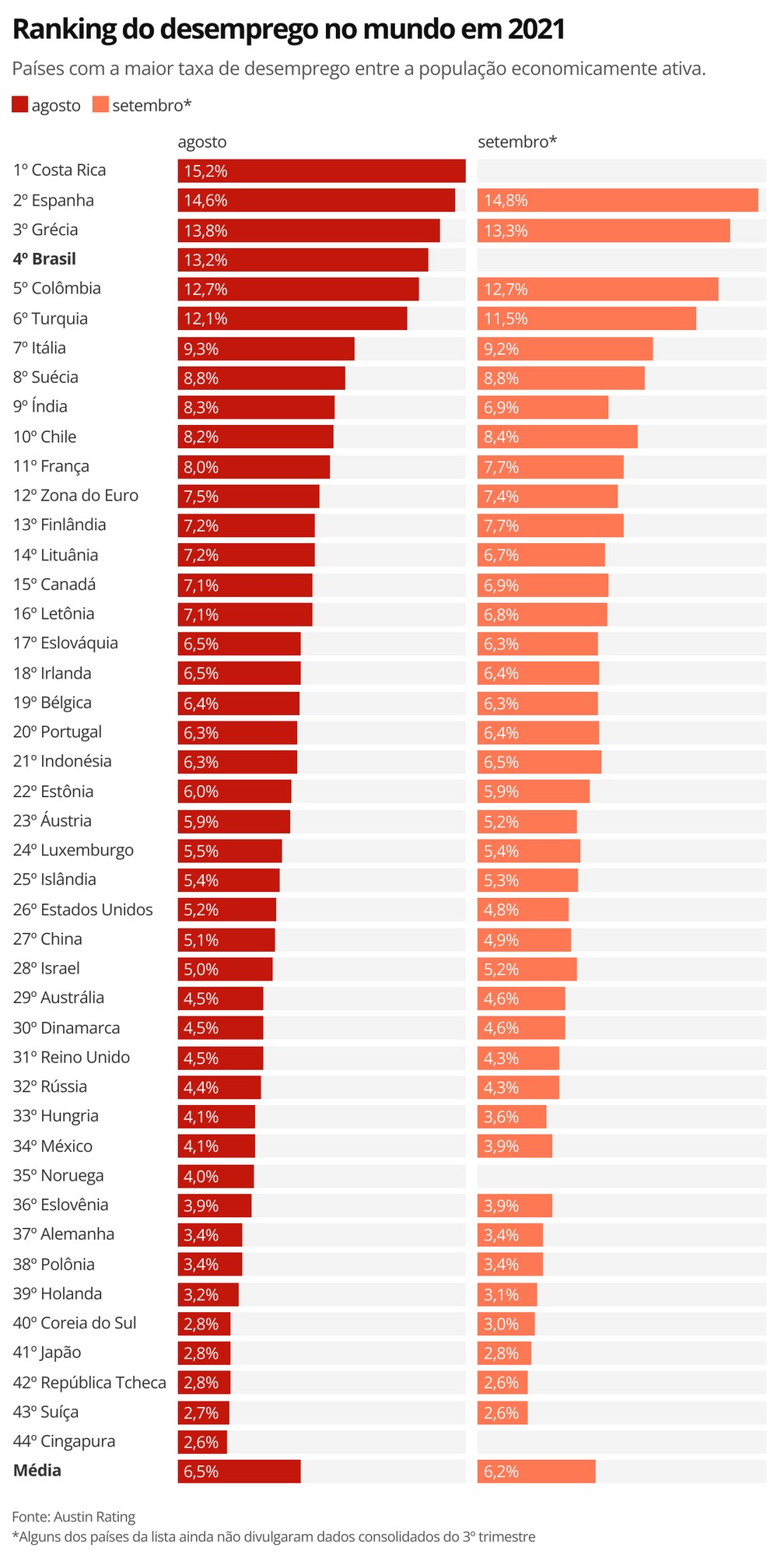 Brasil Tem A 4ª Maior Taxa De Desemprego Em Ranking Com 44 Países Desacato 1657