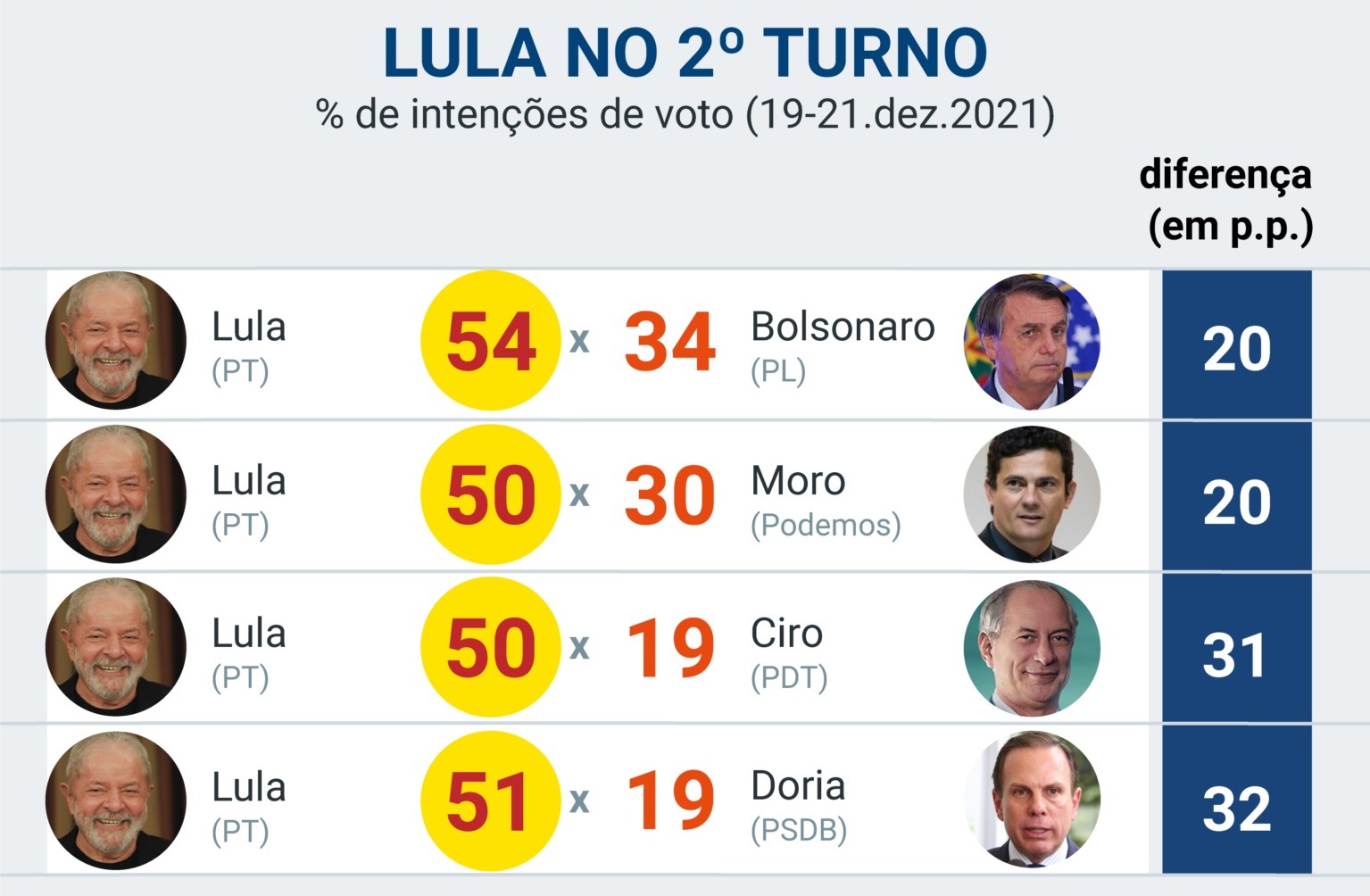 Lula venceria 2 turno com folga contra Bolsonaro e Moro diz