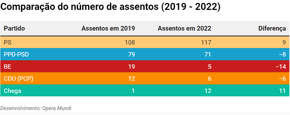 Socialistas vencem eleições legislativas em Portugal – DW – 31/01/2022