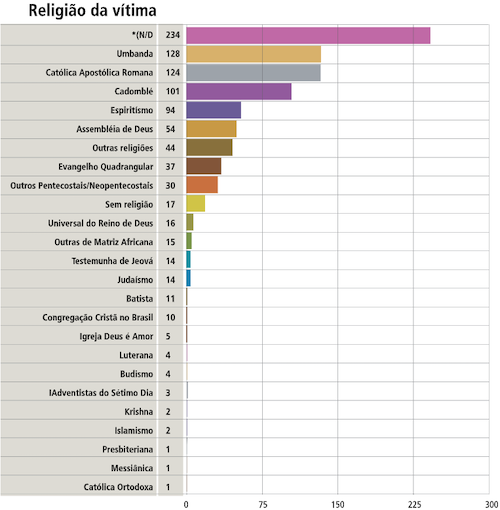 As religiões – fatos e números