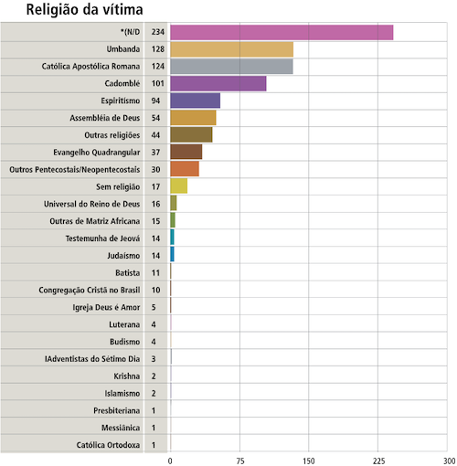 Segundo relatório sobre intolerância religiosa: Brasil, América